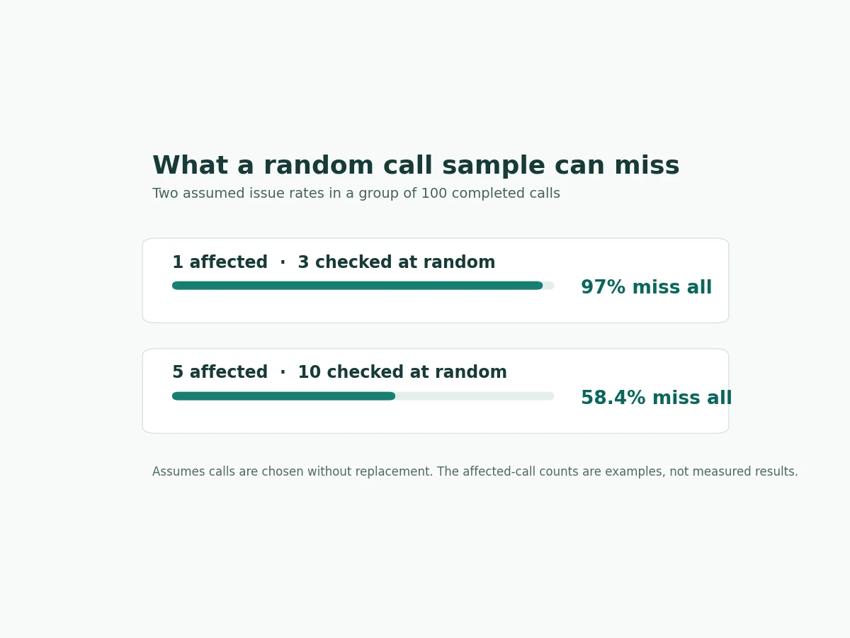 Chart of what a random sample of completed calls can miss (worked example, not measured results)