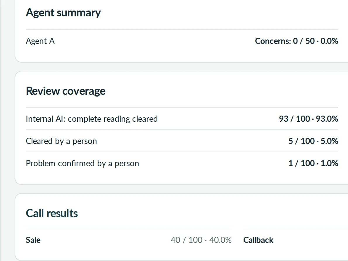 Agent summary and review coverage in an example Dagmor Conduct report (fictional calls)